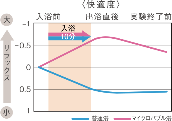 穏やかな気泡水流でリラックス。