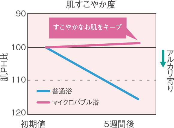 すっきり、肌キレイ。すこやかでキレイなお肌へ。