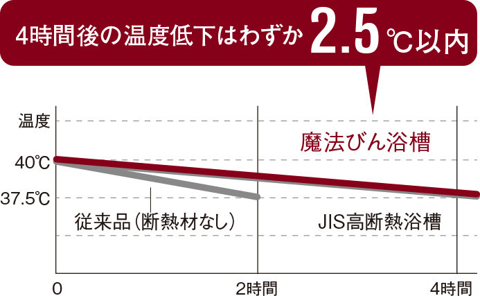 4時間後の温度低下はわずか2.5℃以内