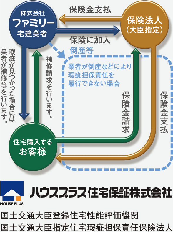 住宅の「もしも」に備えるしくみです!