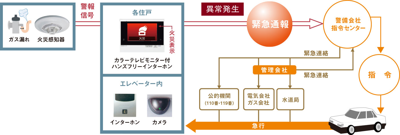 万一の事態に対応する24時間セキュリティシステム