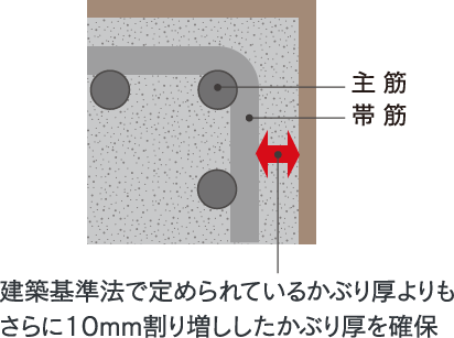 コンクリートかぶり厚