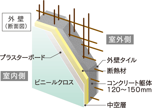 断熱性に配慮した外壁<