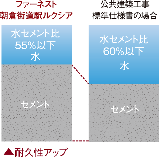 ひび割れ抑止に配慮した水セメント比