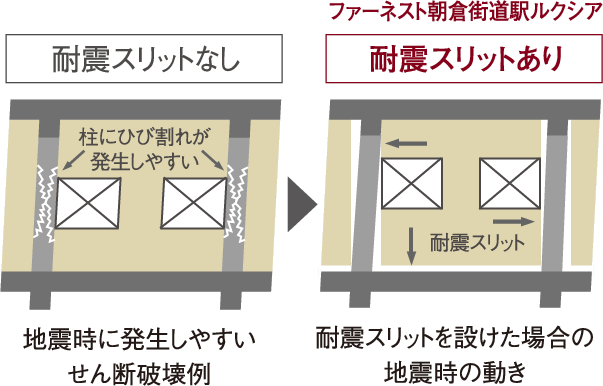 耐震スリットで地震時の動きに追従