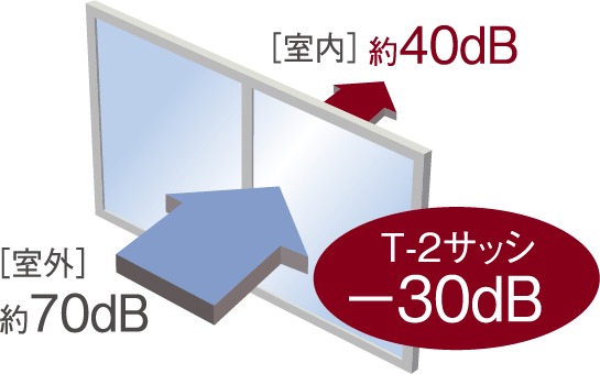 遮音性を高めたT-2等級防音サッシ