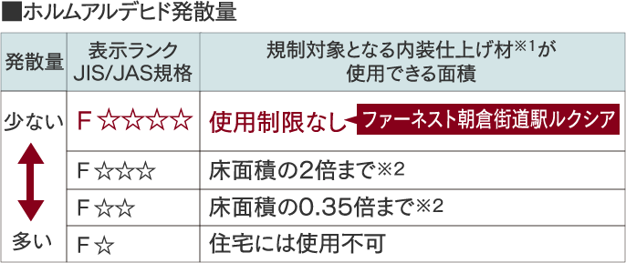 シックハウス症候群対策