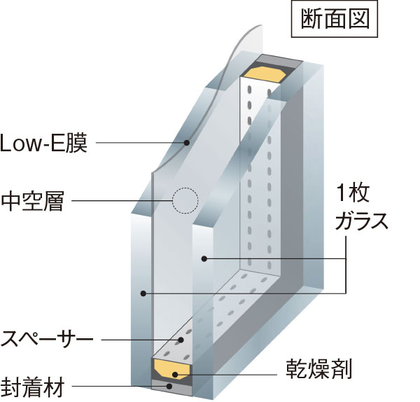 「Low-E複層ガラス」採用