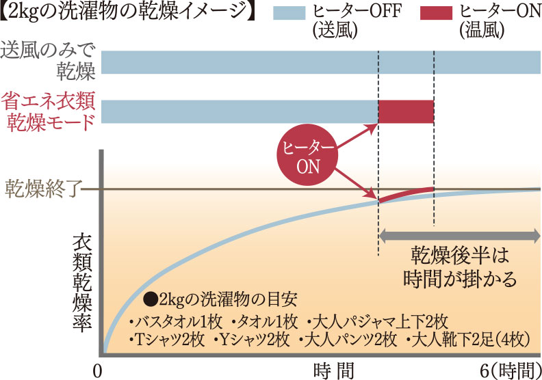 2kgの洗濯物の乾燥イメージ