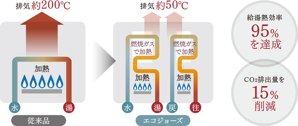 エコジョーズ概念図