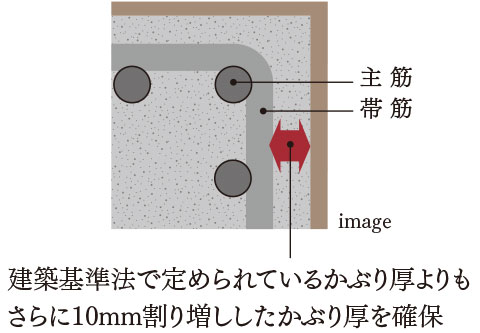 コンクリートかぶり厚image