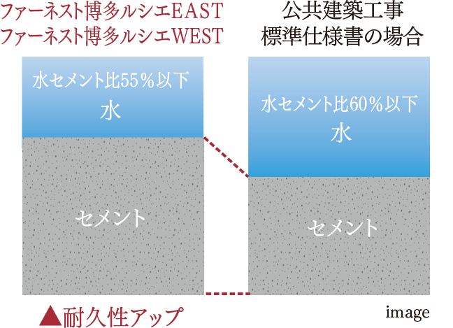 ひび割れ抑止に配慮した水セメント比image