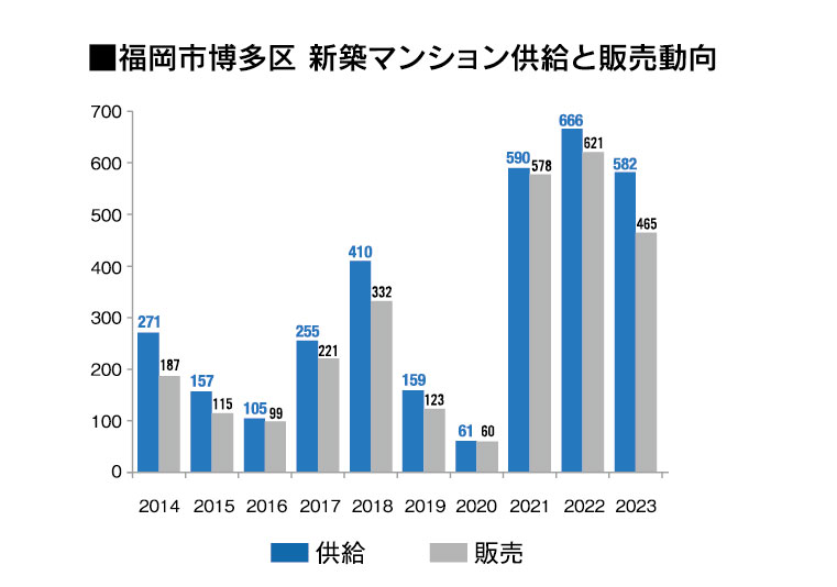 福岡市博多区　新築マンション供給と販売動向