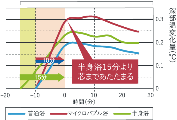 じんわりあたたまる。芯まであたたまる。