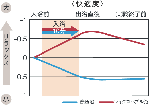 穏やかな気泡水流でリラックス。