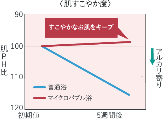 すっきり、肌キレイ。すこやかでキレイなお肌へ。