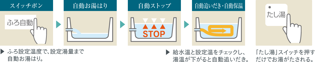 スマートにお湯はり・追いだき・保温ができる高性能タイプ。