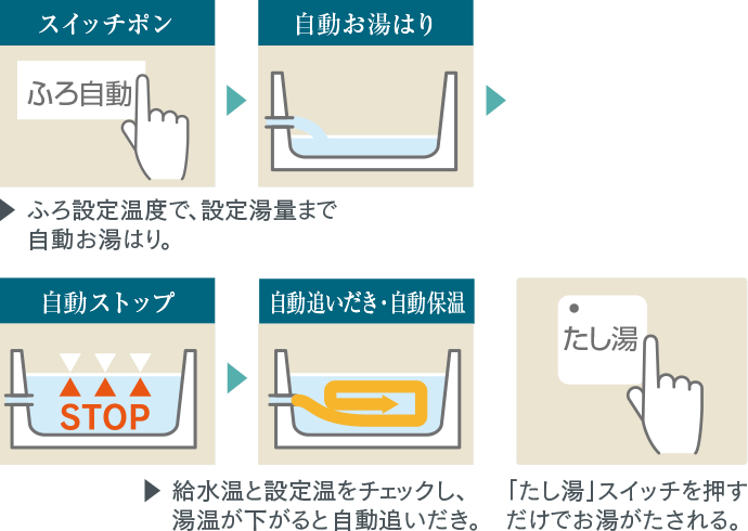 スマートにお湯はり・追いだき・保温ができる高性能タイプ。