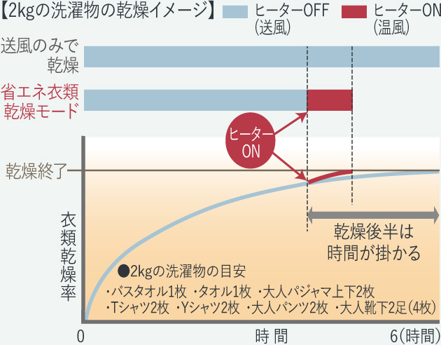 浴室暖房換気乾燥機