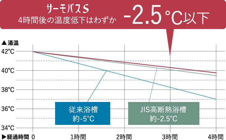 -2.5℃低下