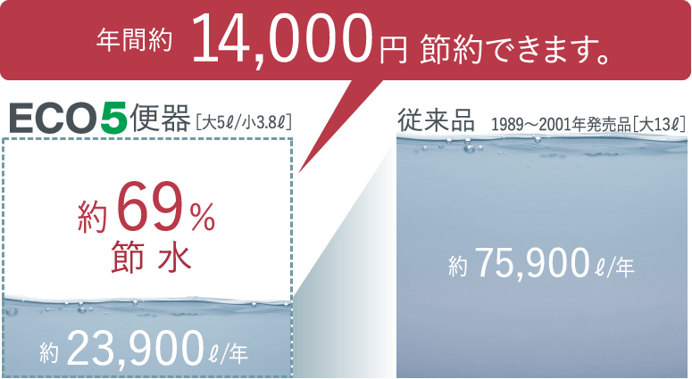 約69%節水