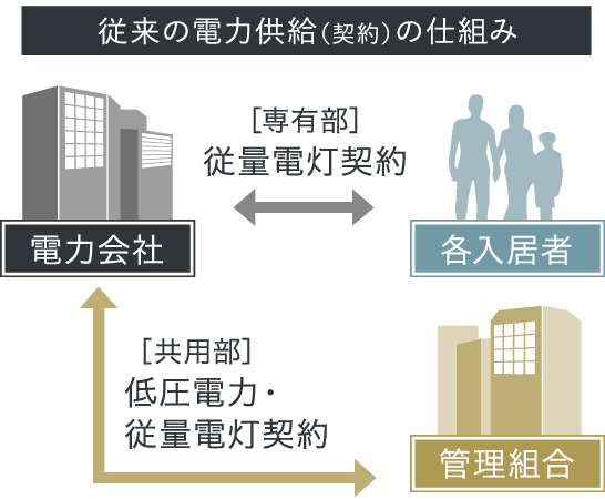 従来の電力供給（契約）の仕組み