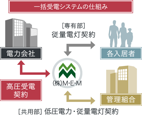 エネシェアプラン（一括受電システム）の仕組み