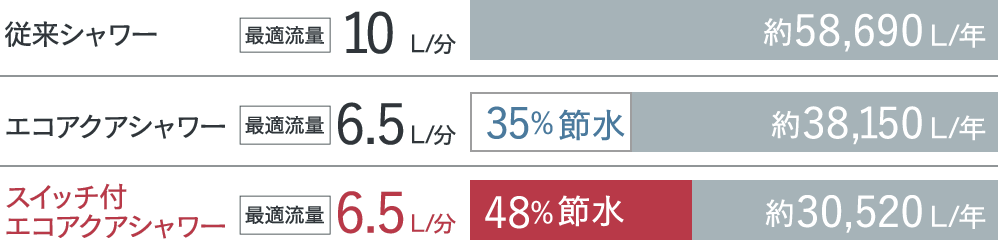 48%節水