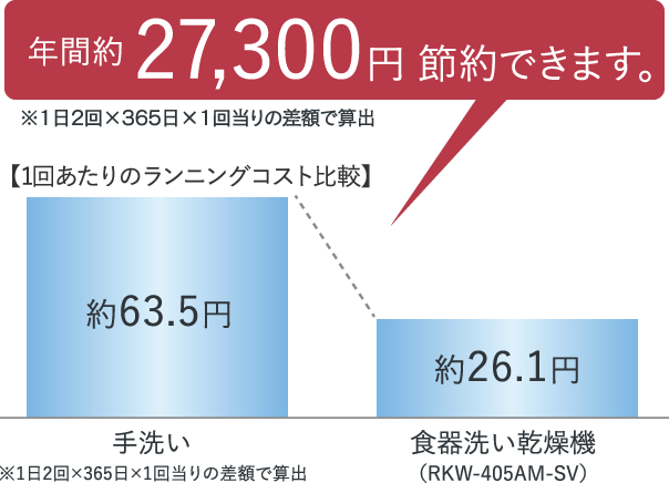 年間約27,300円節約できます。