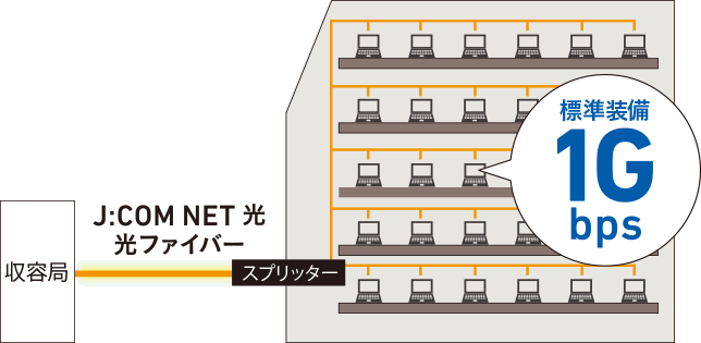 ｢J:COM NET 光 1Gコース｣全戸標準装備