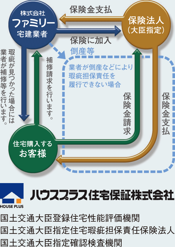 住宅の「もしも」に備えるしくみです!