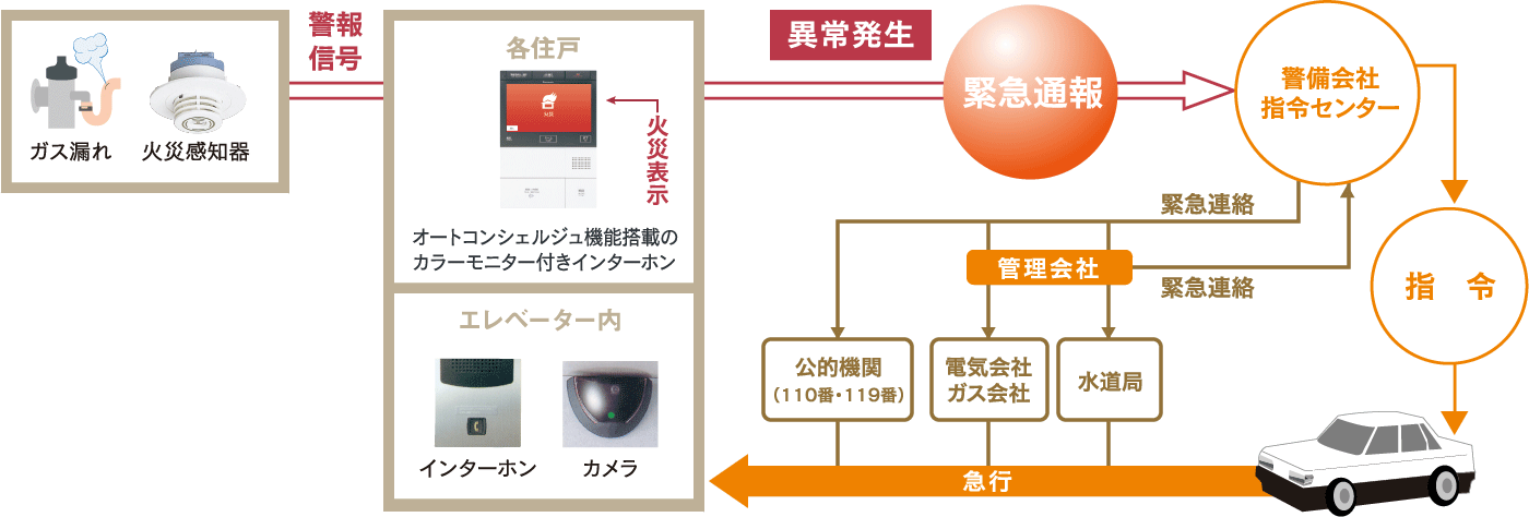 万一の事態に対応する24時間セキュリティシステム