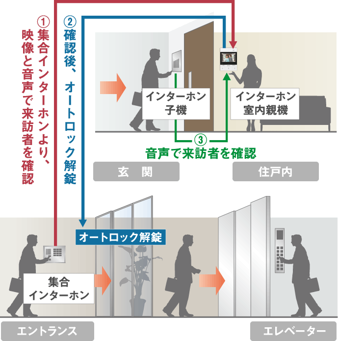 TVモニター付オートロックシステム