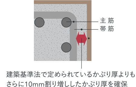 コンクリートかぶり厚