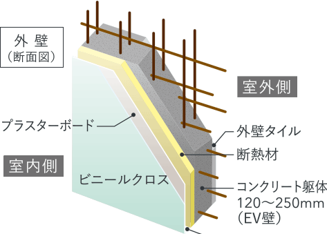 断熱性に配慮した外壁<