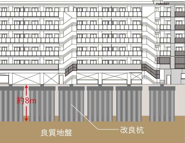 地盤改良工法（ウルトラコラム工法）