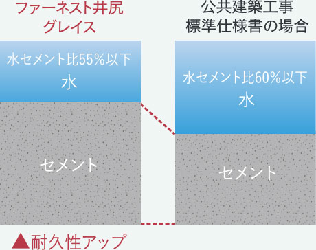 ひび割れ抑止に配慮した水セメント比