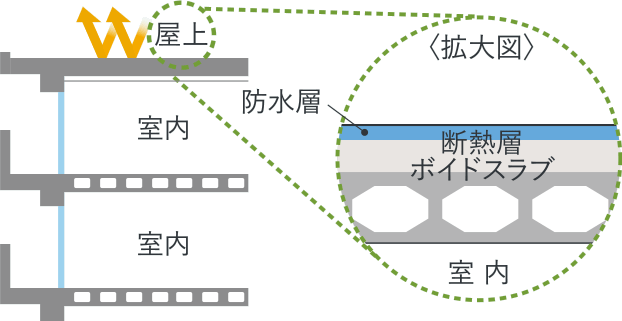 屋上の外断熱工法