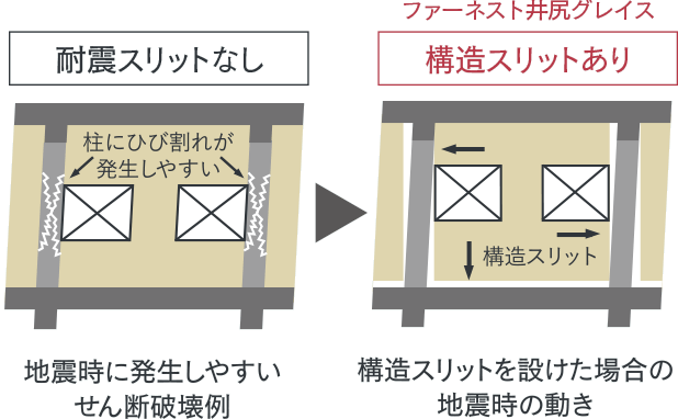 耐震スリットで地震時の動きに追従