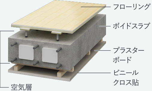 二重天井・二重床構造