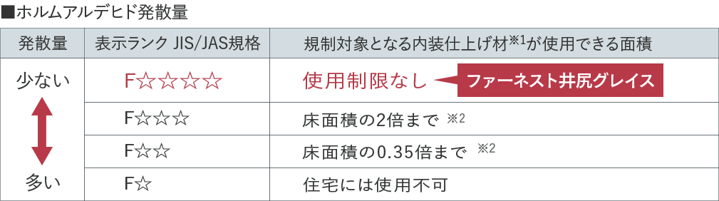 シックハウス症候群対策