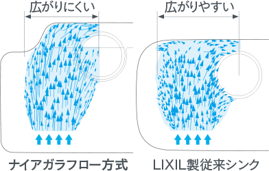 水の流れを比較