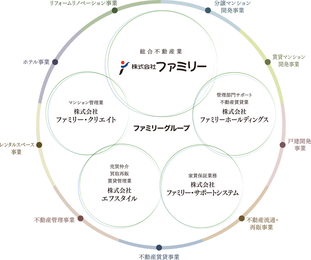 株式会社ファミリー概念図image