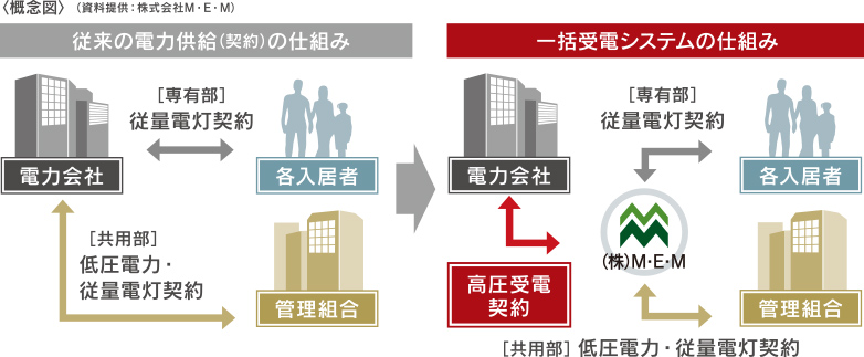 マンション一括受電システム