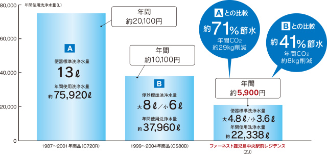 トイレの流水を大幅カット