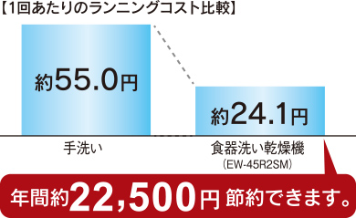 食器洗い乾燥機