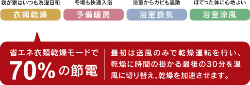 ●浴室暖房換気乾燥機