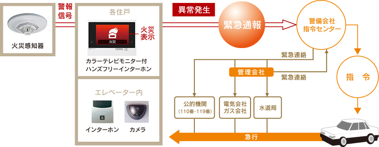 24時間セキュリティシステム