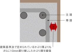 コンクリートかぶり厚