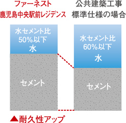 ひび割れ抑止に配慮した水セメント比